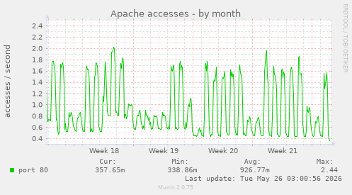 monthly graph
