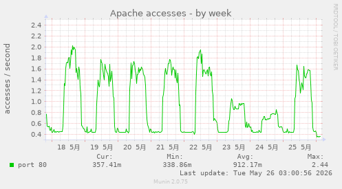 weekly graph