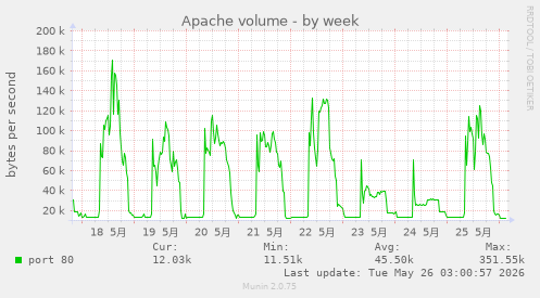 weekly graph