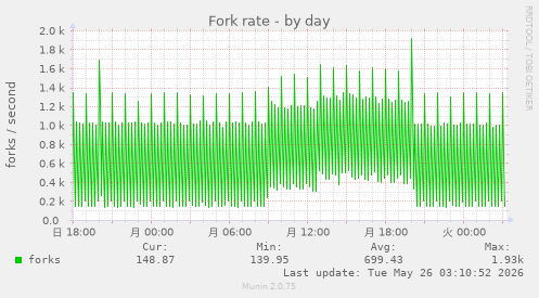 Fork rate