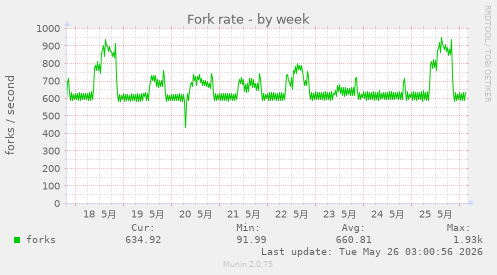 Fork rate