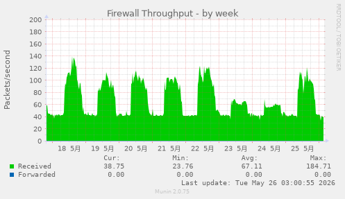 weekly graph