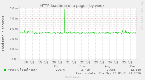 HTTP loadtime of a page