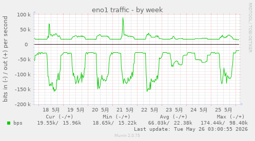weekly graph