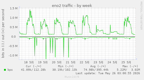 weekly graph