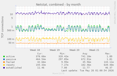 monthly graph