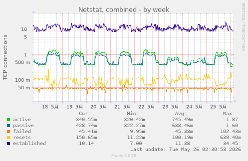 weekly graph