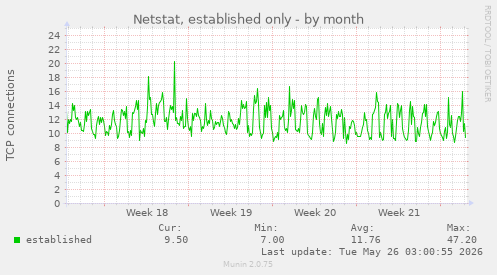 monthly graph