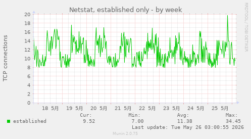 weekly graph