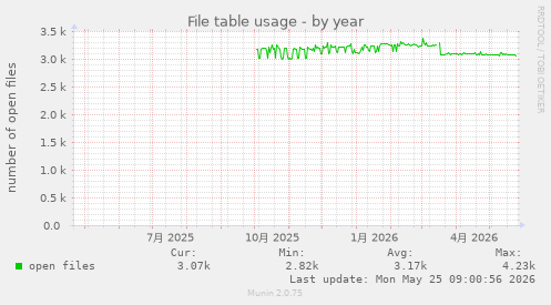 yearly graph