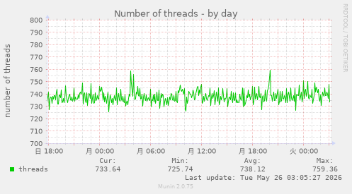Number of threads