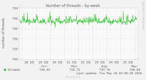 Number of threads