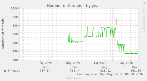 yearly graph