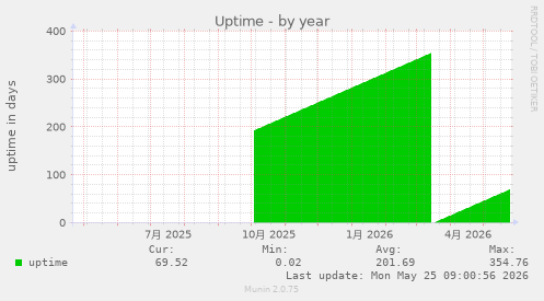 yearly graph