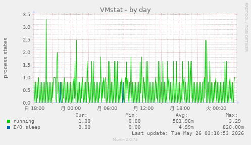 VMstat