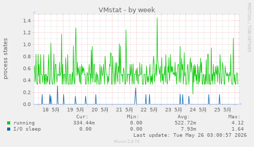 VMstat