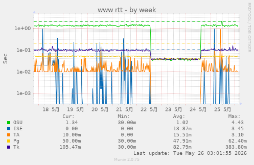 weekly graph