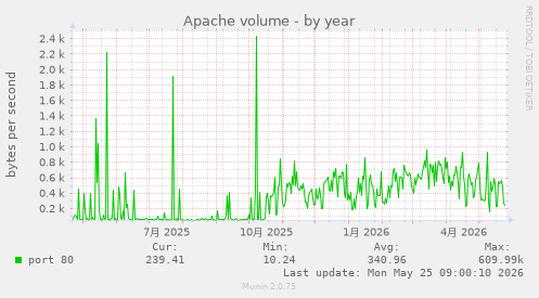 yearly graph
