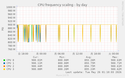 daily graph