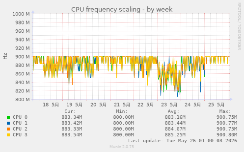 weekly graph