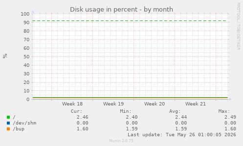 monthly graph