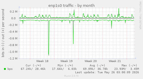 enp1s0 traffic