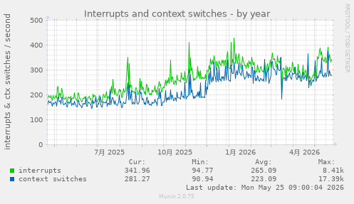 yearly graph