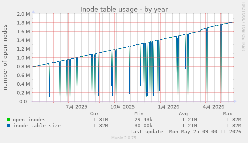 yearly graph
