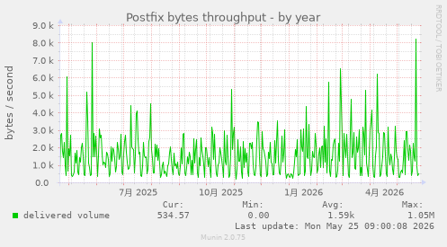 yearly graph