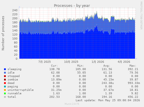 Processes