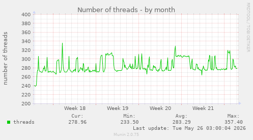 Number of threads