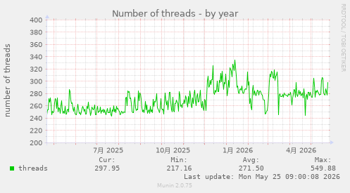 Number of threads