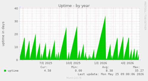 yearly graph